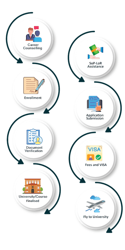 Admission Process