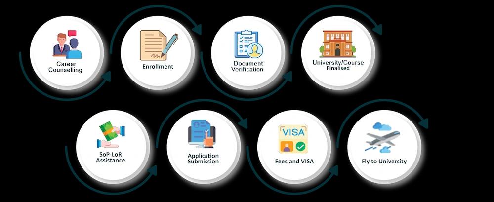 Admission Process Admission Process