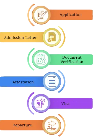 Admission Process