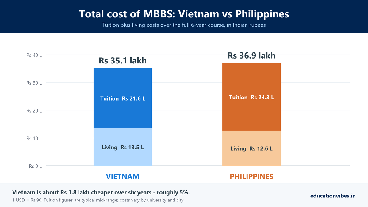 MBBS in Vietnam vs MBBS in Philippines: Which Is Better for Indian Students?